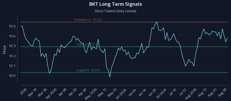 BKT Long Term Analysis for August 30 2026 BKT Long Term Analysis for August 30 2026