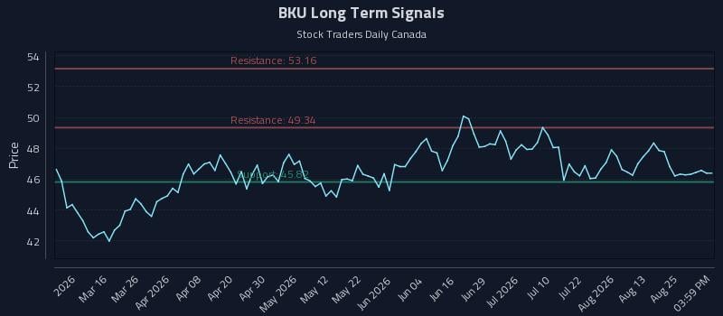 BKU Long Term Analysis for August 30 2026