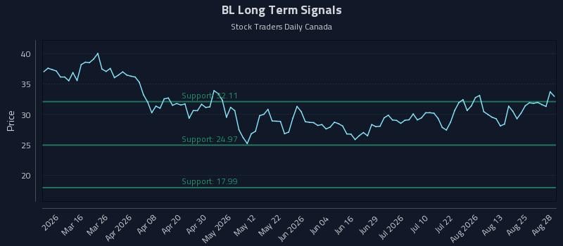 BL Long Term Analysis for August 30 2026 BL Long Term Analysis for August 30 2026