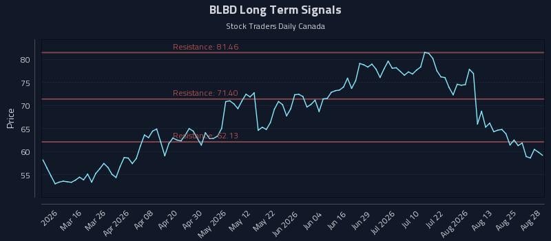BLBD Long Term Analysis for August 30 2026