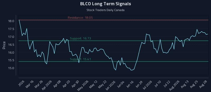 BLCO Long Term Analysis for August 30 2026 BLCO Long Term Analysis for August 30 2026