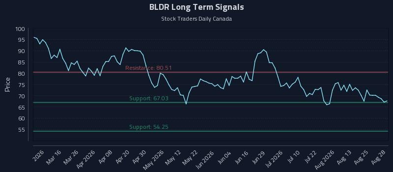 BLDR Long Term Analysis for August 30 2026
