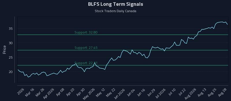 BLFS Long Term Analysis for August 30 2026