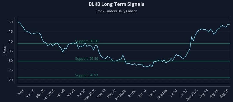 BLKB Long Term Analysis for August 30 2026