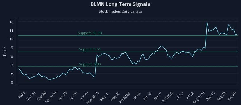 BLMN Long Term Analysis for August 30 2026