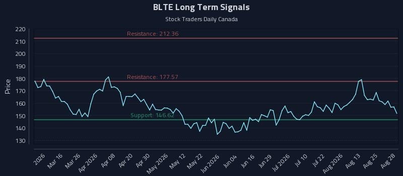 BLTE Long Term Analysis for August 30 2026 BLTE Long Term Analysis for August 30 2026