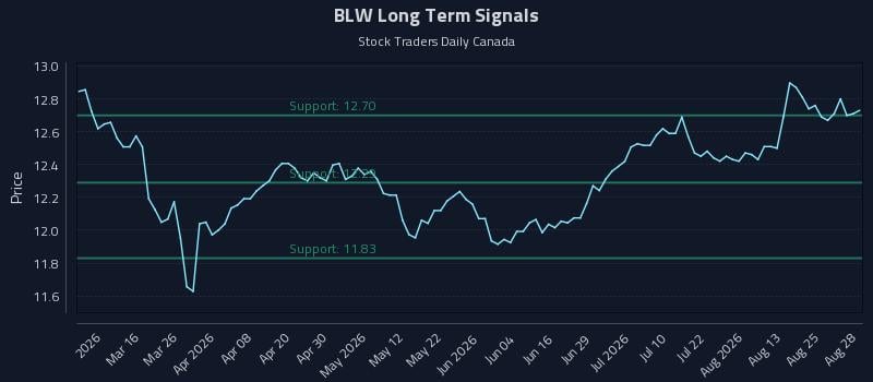 BLW Long Term Analysis for August 30 2026 BLW Long Term Analysis for August 30 2026
