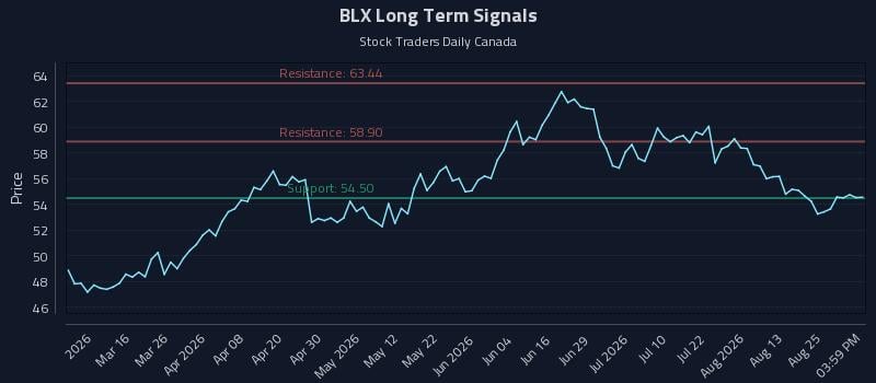 BLX Long Term Analysis for August 30 2026 BLX Long Term Analysis for August 30 2026