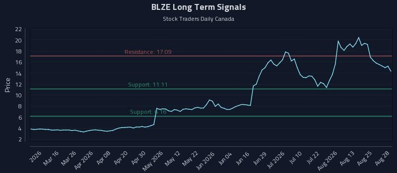 BLZE Long Term Analysis for August 30 2026 BLZE Long Term Analysis for August 30 2026