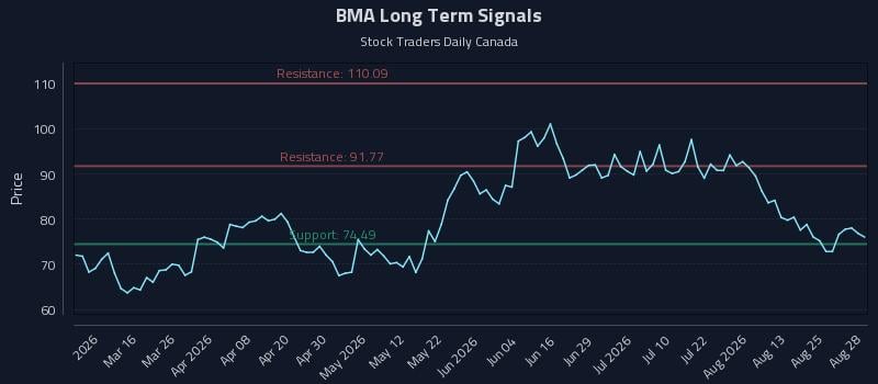 BMA Long Term Analysis for August 30 2026 BMA Long Term Analysis for August 30 2026