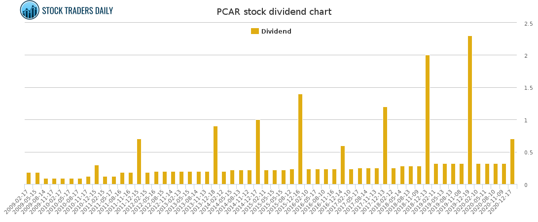 PCAR Dividend Chart