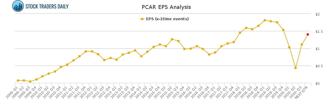 PCAR EPS Analysis