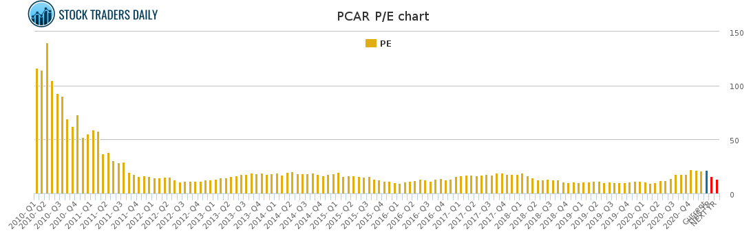 PCAR PE chart