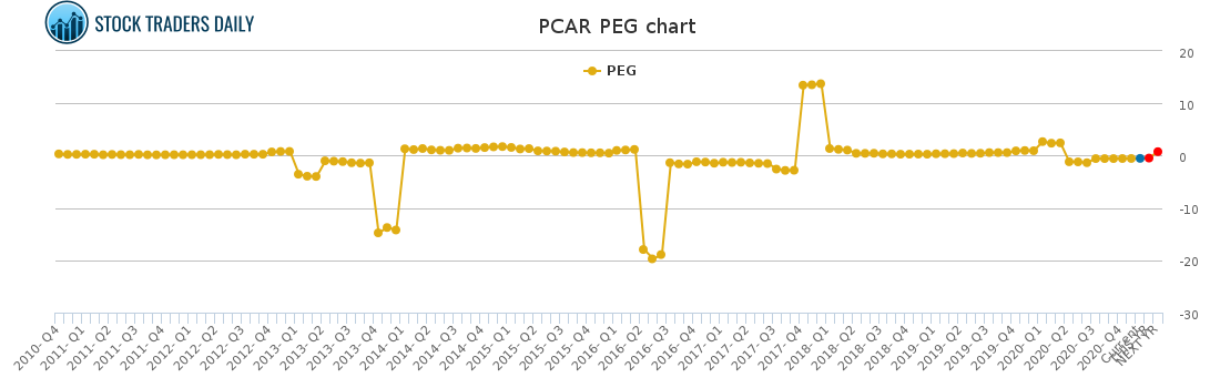 PCAR PEG chart