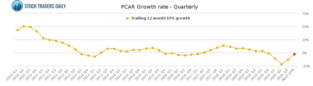 PCAR Growth rate - Quarterly