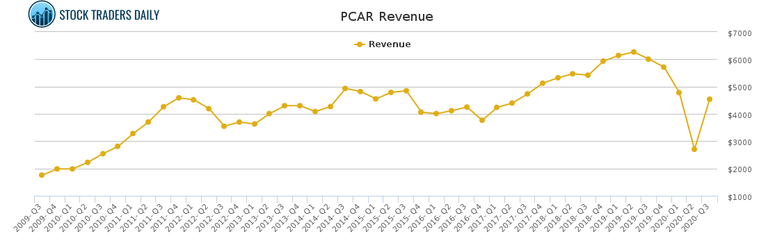 PCAR Revenue chart