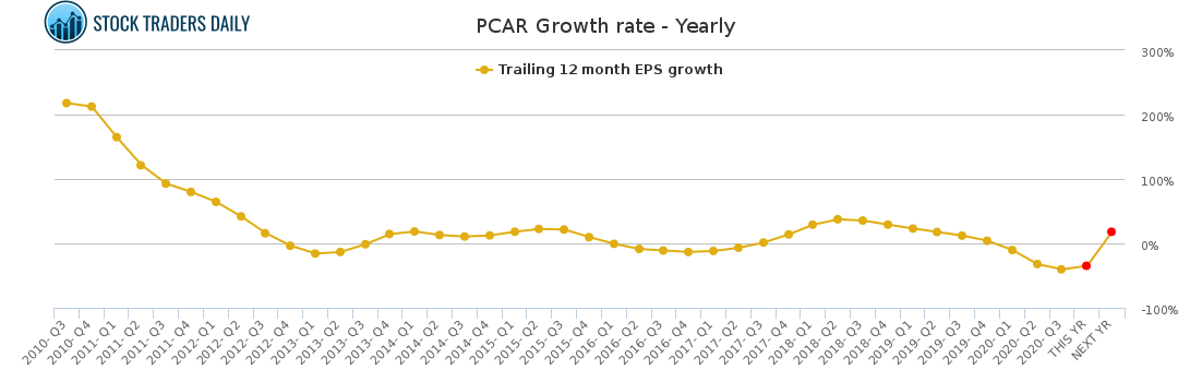 PCAR Growth rate - Yearly