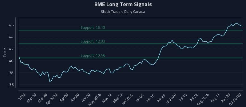 BME Long Term Analysis for August 30 2026