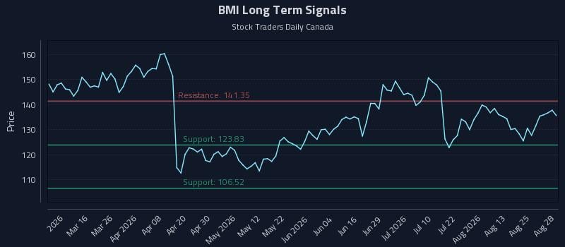 BMI Long Term Analysis for August 30 2026 BMI Long Term Analysis for August 30 2026