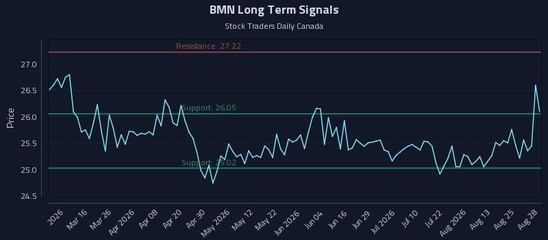 BMN Long Term Analysis for August 30 2026