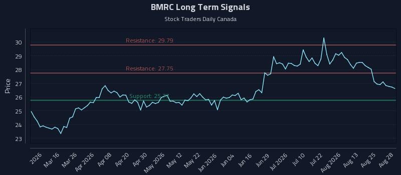 BMRC Long Term Analysis for August 30 2026 BMRC Long Term Analysis for August 30 2026