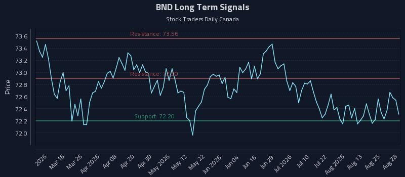 BND Long Term Analysis for August 30 2026 BND Long Term Analysis for August 30 2026