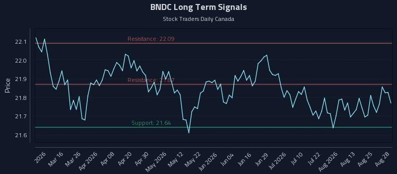 BNDC Long Term Analysis for August 30 2026 BNDC Long Term Analysis for August 30 2026