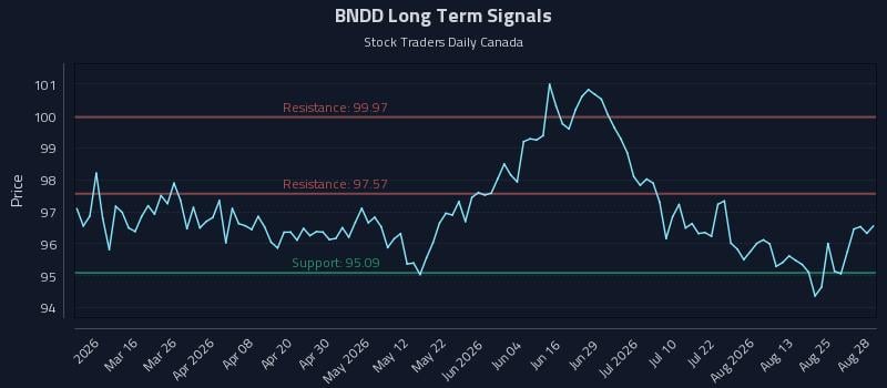 BNDD Long Term Analysis for August 30 2026 BNDD Long Term Analysis for August 30 2026