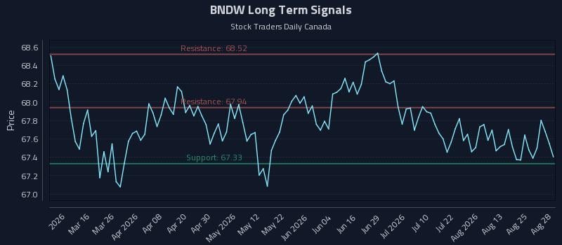 BNDW Long Term Analysis for August 30 2026
