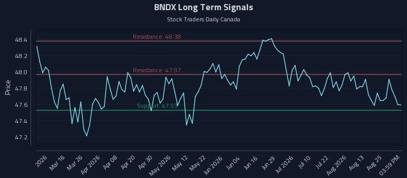 BNDX Long Term Analysis for August 30 2026 BNDX Long Term Analysis for August 30 2026