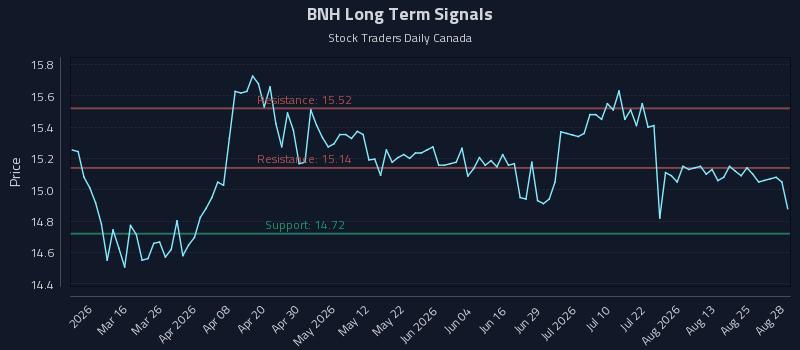 Why (BNH) Price Action Is Critical for Tactical Trading
