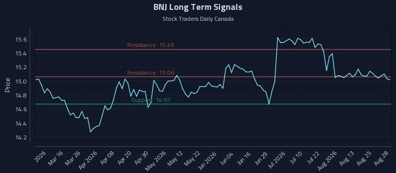 BNJ Long Term Analysis for August 30 2026 BNJ Long Term Analysis for August 30 2026