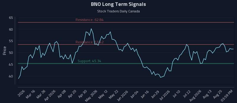 BNO Long Term Analysis for August 30 2026 BNO Long Term Analysis for August 30 2026
