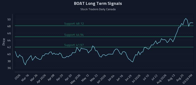 BOAT Long Term Analysis for August 30 2026 BOAT Long Term Analysis for August 30 2026