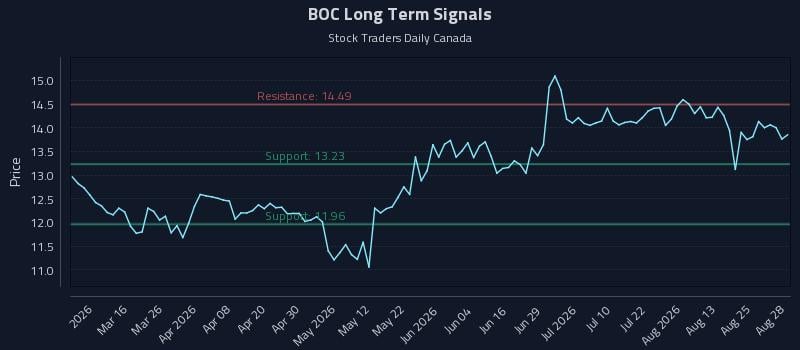 BOC Long Term Analysis for August 30 2026
