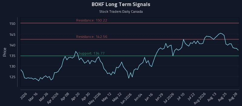 BOKF Long Term Analysis for August 30 2026 BOKF Long Term Analysis for August 30 2026