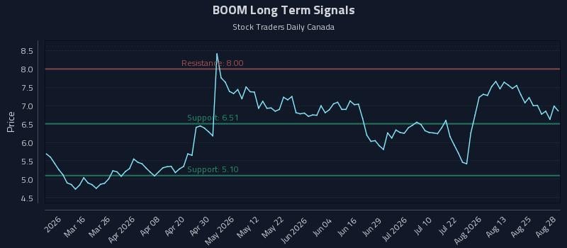 BOOM Long Term Analysis for August 30 2026 BOOM Long Term Analysis for August 30 2026