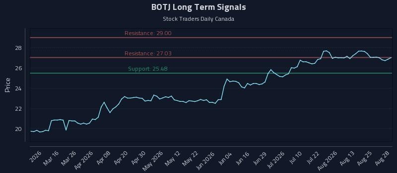 BOTJ Long Term Analysis for August 30 2026 BOTJ Long Term Analysis for August 30 2026