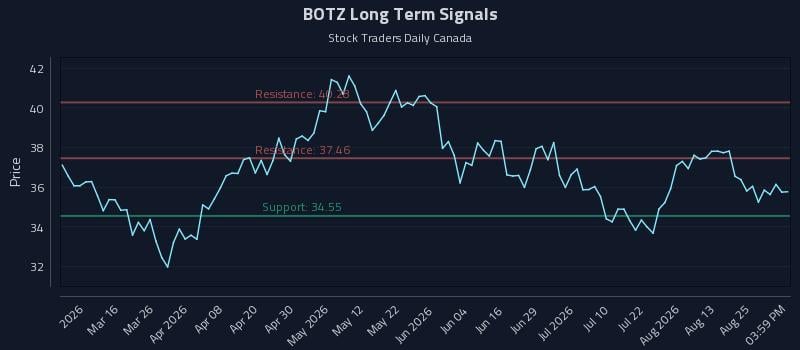 BOTZ Long Term Analysis for August 30 2026 BOTZ Long Term Analysis for August 30 2026