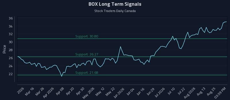 BOX Long Term Analysis for August 30 2026