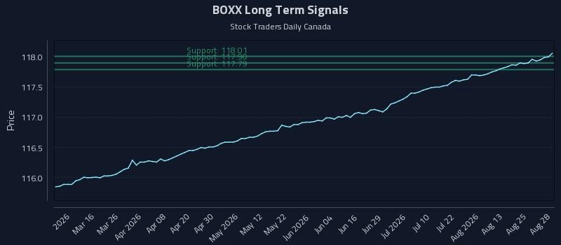 BOXX Long Term Analysis for August 30 2026
