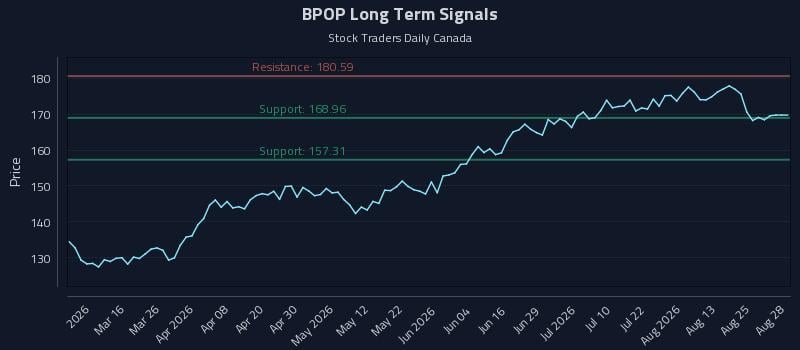 BPOP Long Term Analysis for August 30 2026 BPOP Long Term Analysis for August 30 2026