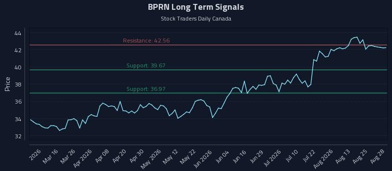 BPRN Long Term Analysis for August 30 2026 BPRN Long Term Analysis for August 30 2026