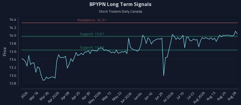 BPYPN Long Term Analysis for August 30 2026 BPYPN Long Term Analysis for August 30 2026