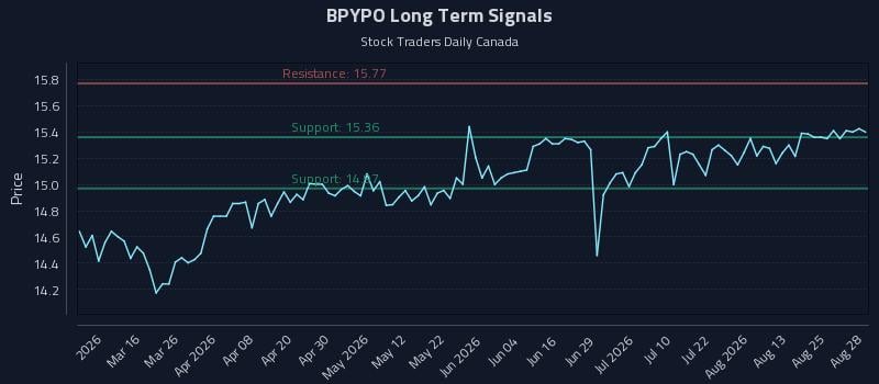 BPYPO Long Term Analysis for August 30 2026 BPYPO Long Term Analysis for August 30 2026