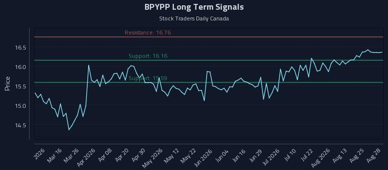 BPYPP Long Term Analysis for August 30 2026