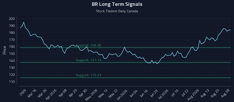 BR Long Term Analysis for August 30 2026