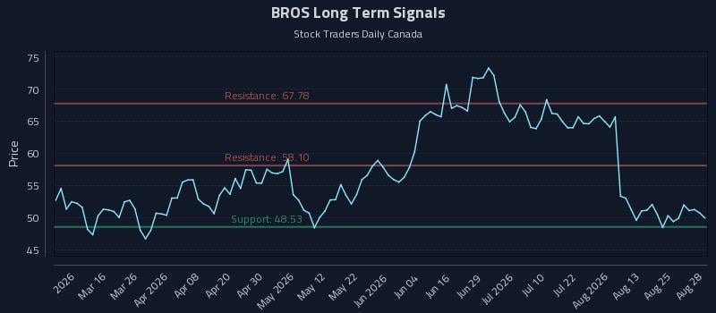 BROS Long Term Analysis for August 30 2026