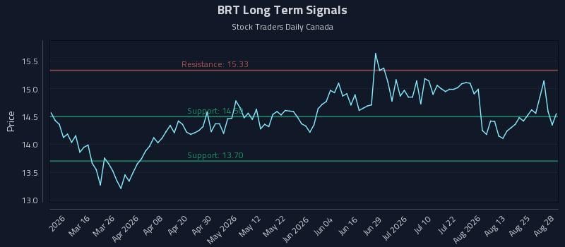BRT Long Term Analysis for August 30 2026 BRT Long Term Analysis for August 30 2026