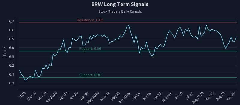 BRW Long Term Analysis for August 30 2026 BRW Long Term Analysis for August 30 2026